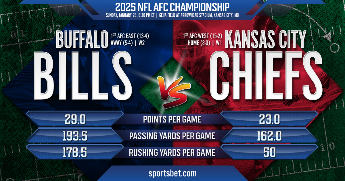 2025 NFL AFC Championship Preview - Buffalo vs. Kansas City: Can the Bills dethrone the two-time defending champions Chiefs?