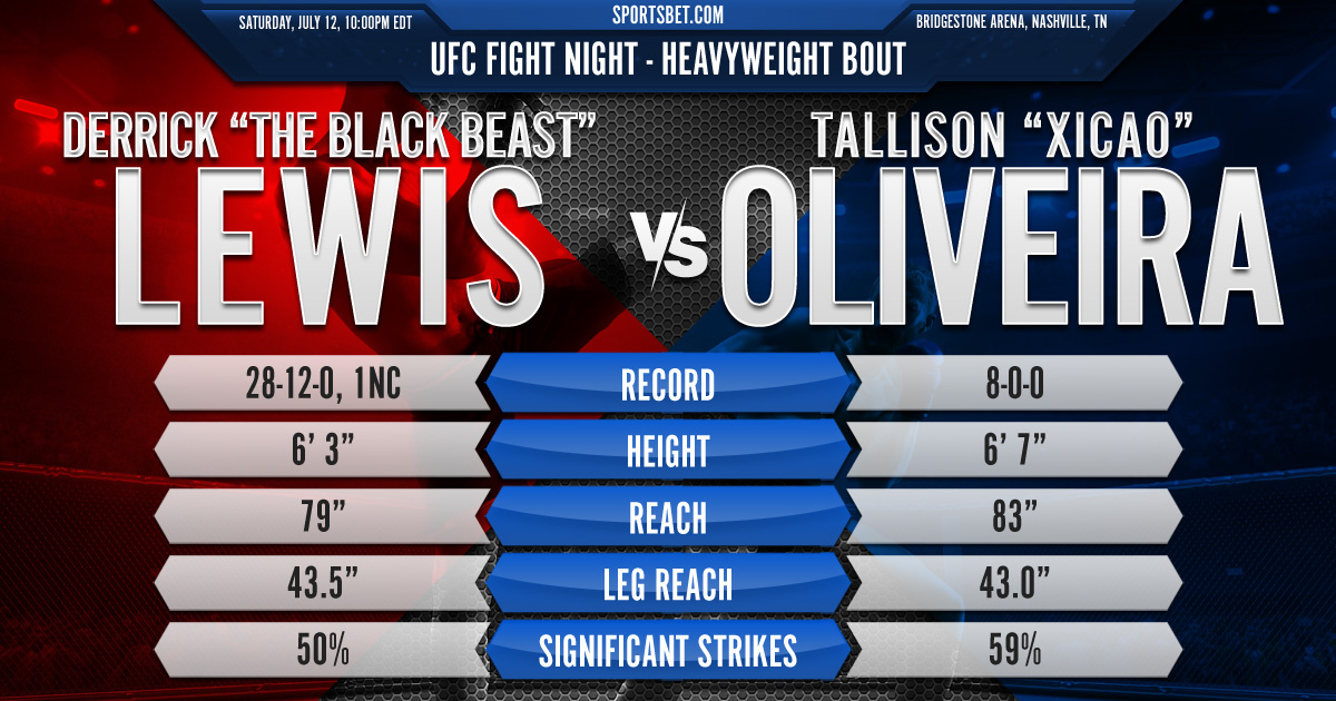 UFC Fight Night Preview - Lewis vs. Teixeira: Can the Black Beast tarnish Xicao's unbeaten UFC record?